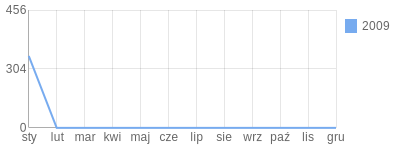 Wykres roczny blog rowerowy Americano.bikestats.pl